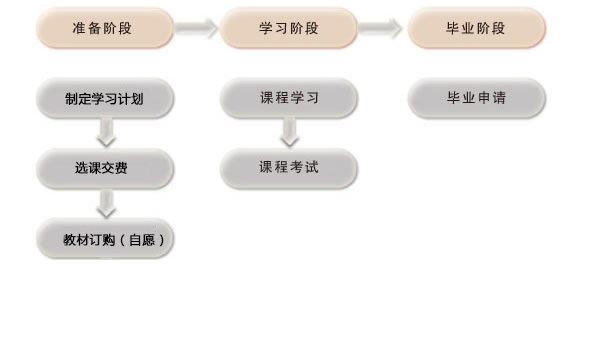 ?？茖W(xué)生學(xué)習(xí)流程