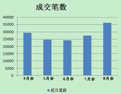 8月分人民幣貶值后，美元對人民幣即期成交單數(shù)有所放大。(數(shù)據(jù)來源；外匯交易中心)