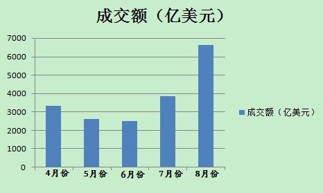 8月份以來(lái)，美元對(duì)人民幣即期市場(chǎng)成交量明顯放大(數(shù)據(jù)來(lái)源外匯交易中心)