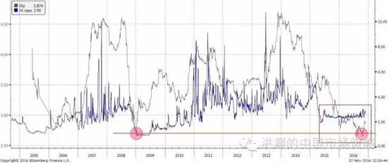 焦點圖表一：中國10年期國債收益率雙底，與7天回購利率之間差距縮小的時間為歷史上最長。