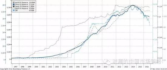 焦點(diǎn)圖表九： 全球主要國(guó)家的外匯儲(chǔ)備迅速減少；人民幣貶值壓力凸顯。