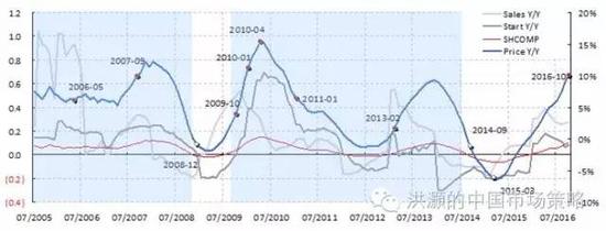 焦點(diǎn)圖表四： 房地產(chǎn)調(diào)控往往導(dǎo)致房屋銷售、價(jià)格、新開(kāi)工、投資和股市的下行