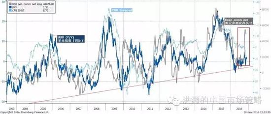 焦點(diǎn)圖表十：美元投機(jī)性多頭頭寸飆升，預(yù)示著美元的進(jìn)一步強(qiáng)勢(shì)和對(duì)應(yīng)的人民幣弱勢(shì)