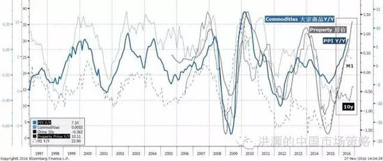 焦點(diǎn)圖表七： 大宗商品、房?jī)r(jià)、PPI和貨幣供應(yīng)已然飆升；十年債收益率的上升才剛剛開(kāi)始。