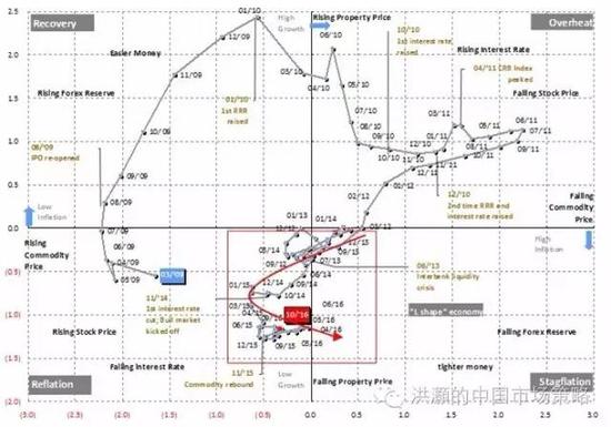 焦點圖表十一： 中國經濟2012年來進入L型軌跡；這是一個資產配置的困境