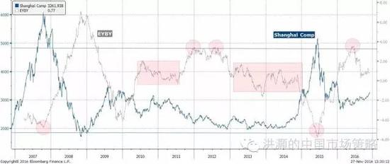 焦點(diǎn)圖十二：中國(guó)股票相對(duì)于債券開(kāi)始具有相對(duì)價(jià)值；資產(chǎn)輪動(dòng)開(kāi)始。