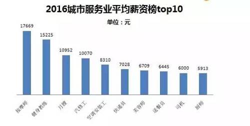 其中位列top10的高薪職位分別為按摩師、健身教練、月嫂、汽修工、美容師、空調安裝工、快遞員、送餐員、司機、廚師（21君：都是與日常生活息息相關的呀?。。?。其中收入最高的按摩師月薪達17669元，而隨著健身熱席卷，健身教練以15225元的平均月薪位居第二。