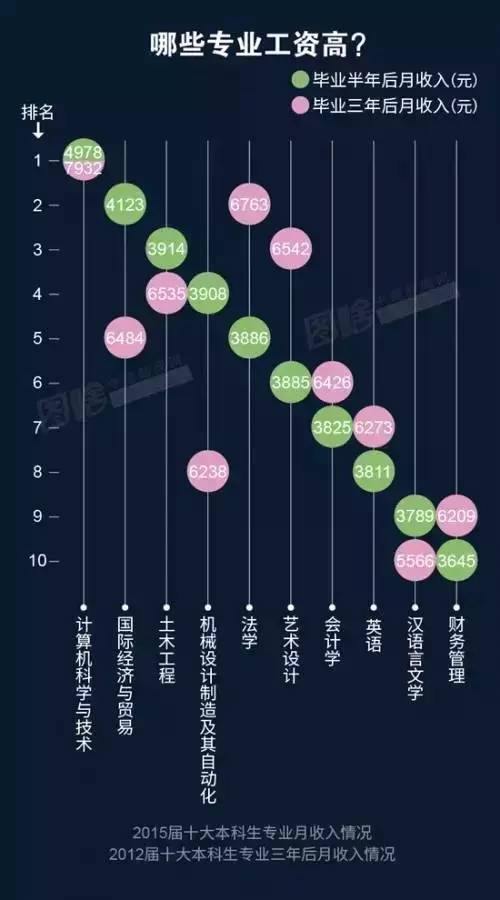 此外，“經營管理”（4738元）、“房地產經營”（4673元）、“金融（銀行/基金/證券/期貨/理財）”（4663元）也是本科畢業(yè)生從事的薪資較高的職業(yè)類。