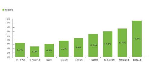 工作不滿一年的員工成為“囚徒”的概率為6%。而對于一到兩年的員工，概率會增加至6.3%。這種概率隨著任職時間的延長逐漸遞增，直至（任職26年以上的員工）攀升至17.1%。這類老員工可能認為自己已經忠于職守足夠久，理應不勞而獲。他們還會認為有資格霸占職位，但卻不會貢獻創(chuàng)新的想法，也不覺得有必要做出改善。