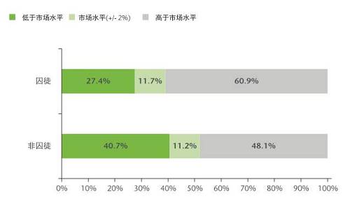 這一群體可能本來心存離職的意愿，但經過調查后發(fā)現他們目前獲得的薪酬高于自己在市場上的價值，因此便打消了另謀高就的念頭。于是，他們選擇牢牢守住自己的職位。