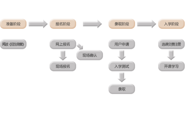 報(bào)名流程